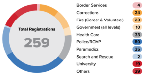 Pie chart for Registration Summary: Total registrations 259 Border services 4, Corrections 24, Fire (Career & Volunteer) 23, Government (all levels) 10, Health care 33, Police/RCMP 80, Paramedics 35, Search and Rescue 2, University 19, Others 29.